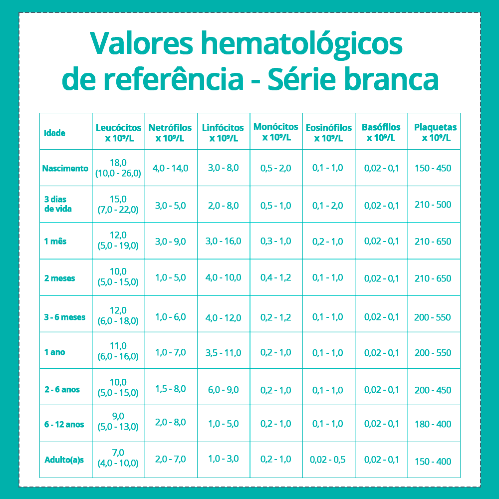 A imagem é uma tabela que mostra os valores hematológicos de referência da série branca no hemograma.