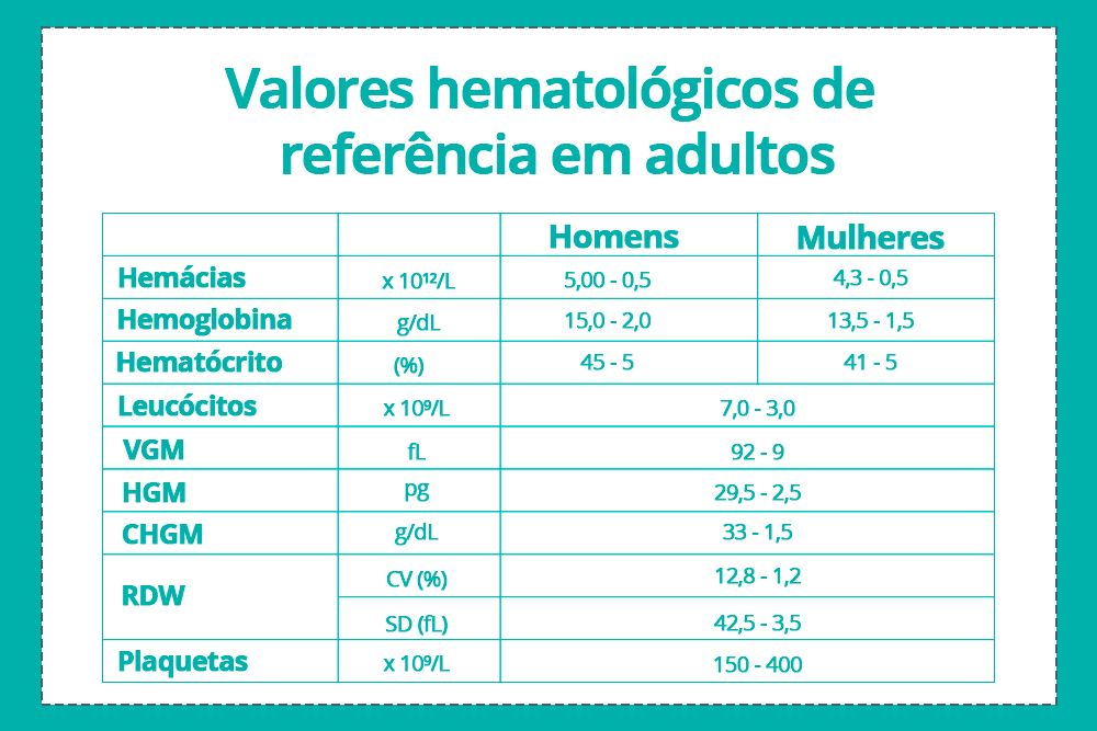 Tabela com os Valores Hematológicos de referência em adultos no hemograma. 