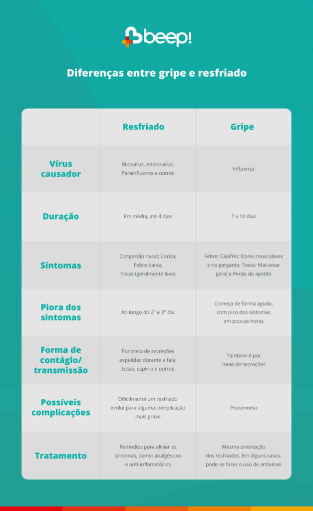 uma tabela mostrando a diferença entre gripe e resfriado