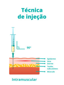 Ilustração com a técnica de injeção da vacina meningocócica ACWY. Ela mostra a vacina sendo aplicada em um ângulo de 90º, ultrapassando a epiderme, veia, derme, tecido subcutâneo e chegando ao músculo.