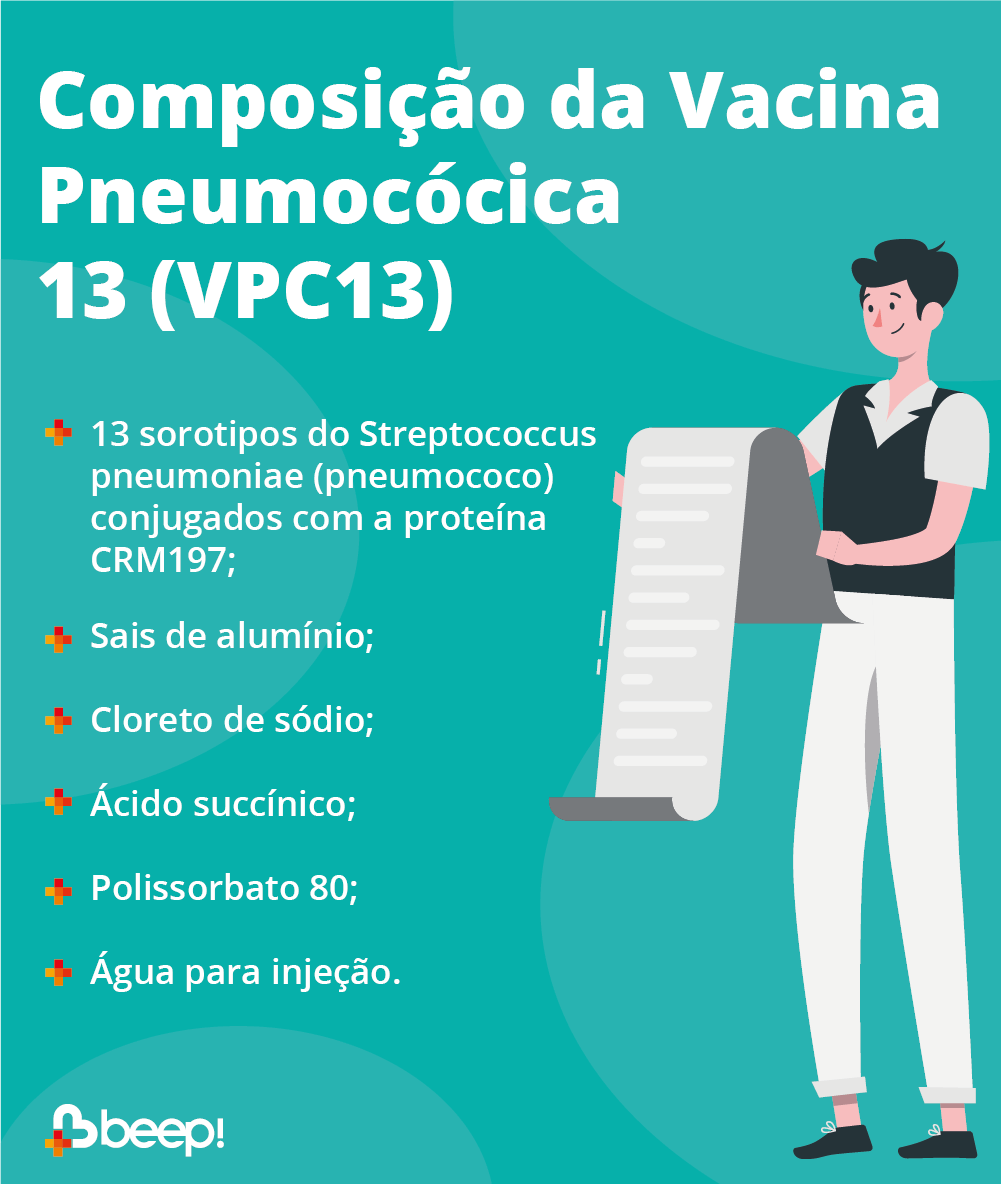 A imagem mostra uma ilustração com os componentes da vacina pneumocócica 13 (VPC 13) que são: 13 sorotipos do Streptococcus pneumoniae (pneumococo) conjugados com a proteína CRM197; Sais de alumínio; Cloreto de sódio; Ácido succínico; Polissorbato 80; Água para injeção.