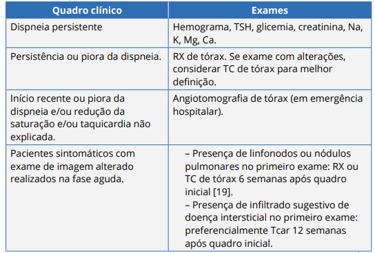Tabela do Ministério da Saúde mostrando outros sintomas e quais exames pós-covid são necessários