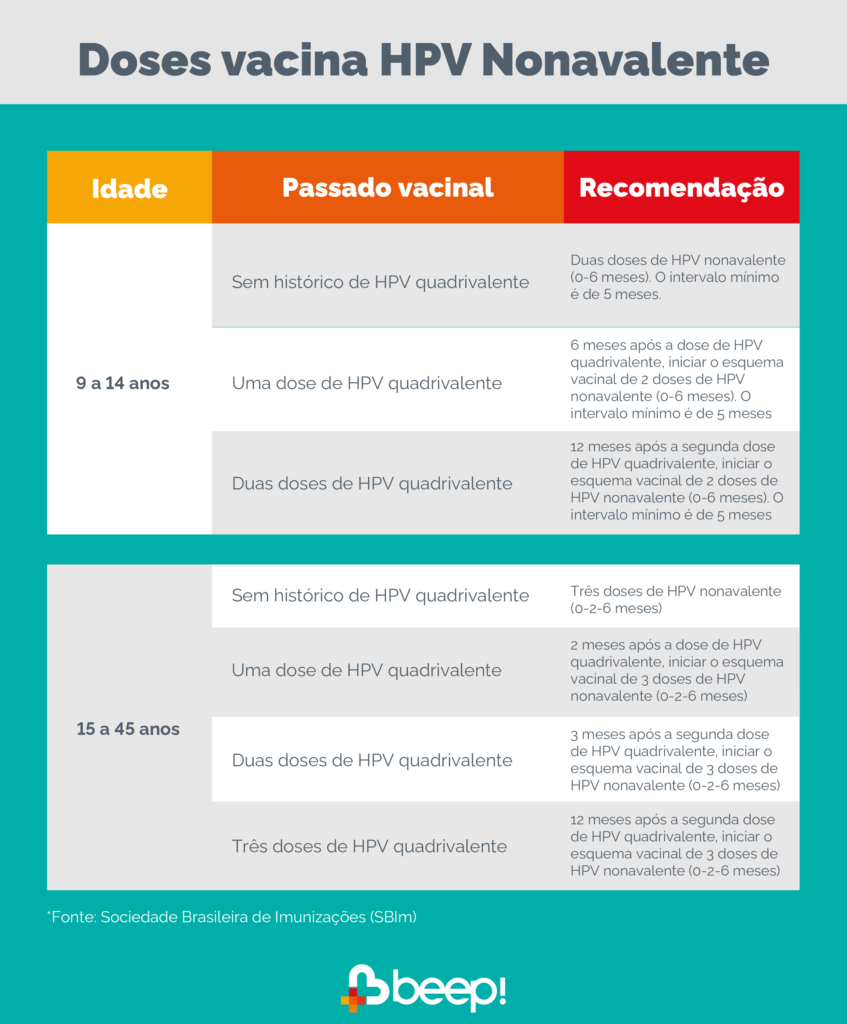 Tabela com recomendações de doses da Gardasil 9 feita pela Sociedade Brasileira de Imunizações